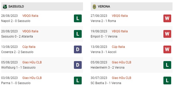 Phong độ gần đây Sassuolo vs Verona