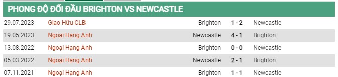 Thành tích đối đầu Brighton vs Newcastle