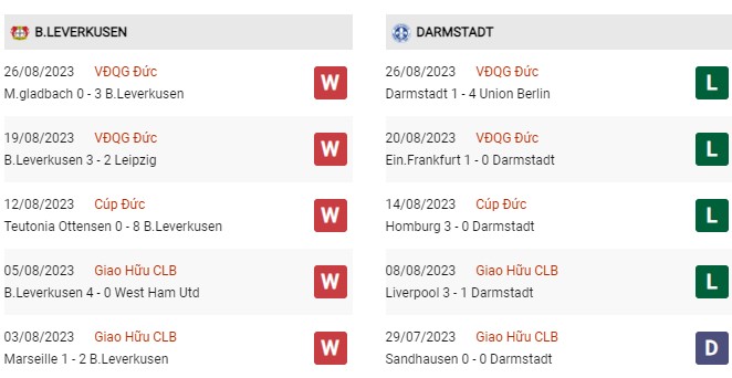 Phong độ gần đây Leverkusen vs Darmstadt