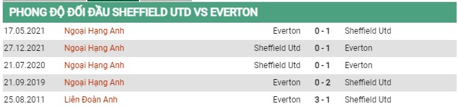 Thành tích đối đầu Sheffield vs Everton