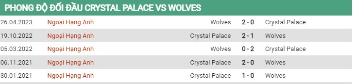 Thành tích đối đầu Crystal Palace vs Wolves