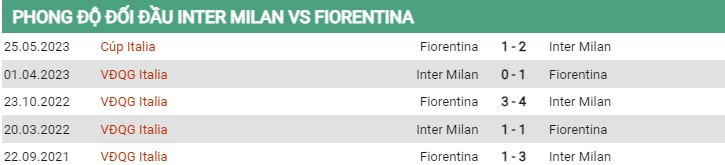 Thành tích đối đầu Inter Milan vs Fiorentina