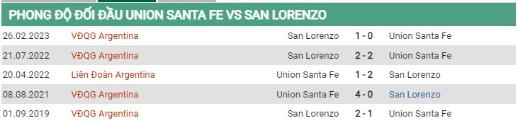 Thành tích đối đầu Union vs San Lorenzo