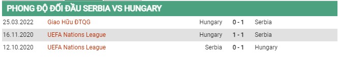 Thành tích đối đầu Serbia vs Hungary