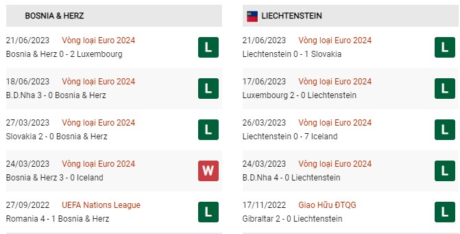 Phong độ gần đây Bosnia vs Liechtenstein