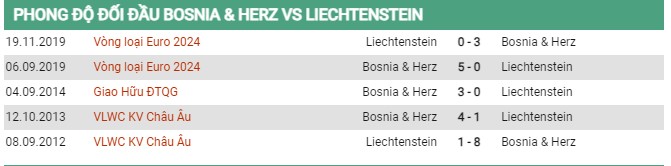 Thành tích đối đầu Bosnia vs Liechtenstein