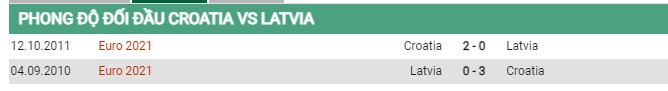 Thành tích đối đầu Croatia vs Latvia