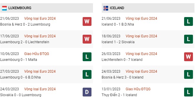 Phong độ gần đây Luxembourg vs Iceland