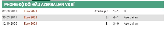 Thành tích đối đầu Azerbaijan vs Bỉ