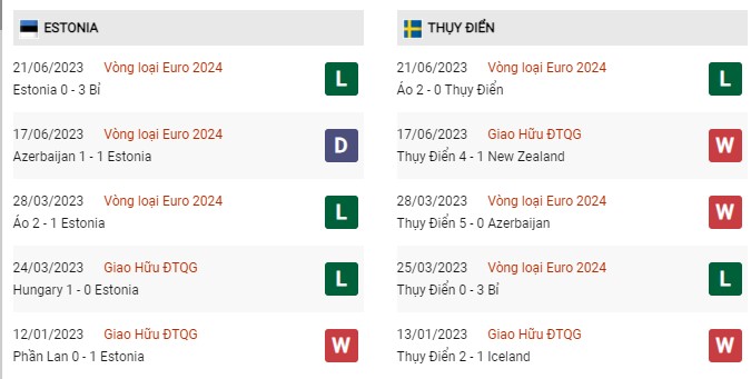 Phong độ gần đây Estonia vs Thụy Điển