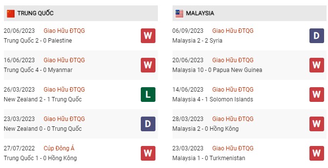 Phong độ gần đây Trung Quốc vs Malaysia