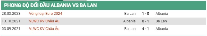 Thành tích đối đầu Albania vs Ba Lan