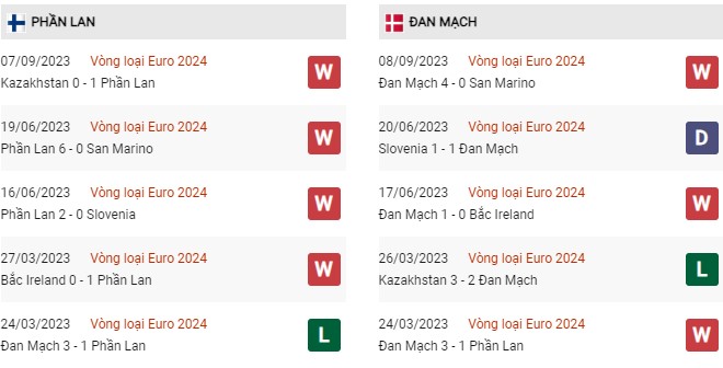 Phong độ gần đây Phần Lan vs Đan Mạch