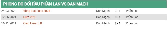 Thành tích đối đầu Phần Lan vs Đan Mạch