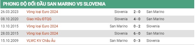 Thành tích đối đầu San Marino vs Slovenia