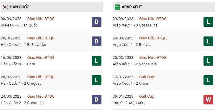 Phong độ gần đây Ả Rập Saudi vs Hàn Quốc