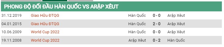 Thành tích đối đầu Ả Rập Saudi vs Hàn Quốc