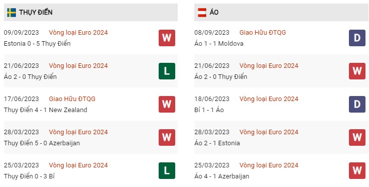 Phong độ gần đây Thụy Điển vs Áo