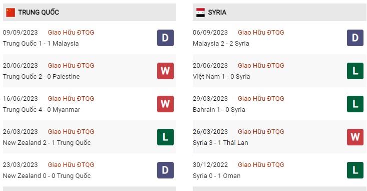 Phong độ gần đây Trung Quốc vs Syria