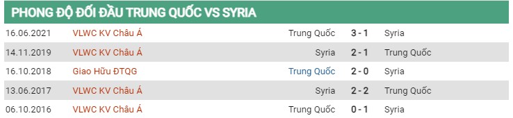 Thành tích đối đầu Trung Quốc vs Syria