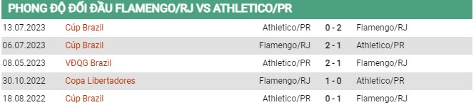 Thành tích đối đầu Flamengo vs Paranaense