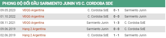 Thành tích đối đầu Sarmiento vs Central Cordoba