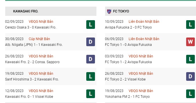 Phong độ gần đây Kawasaki vs FC Tokyo