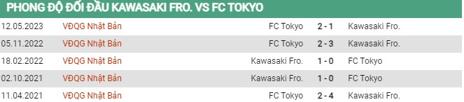 Thành tích đối đầu Kawasaki vs FC Tokyo