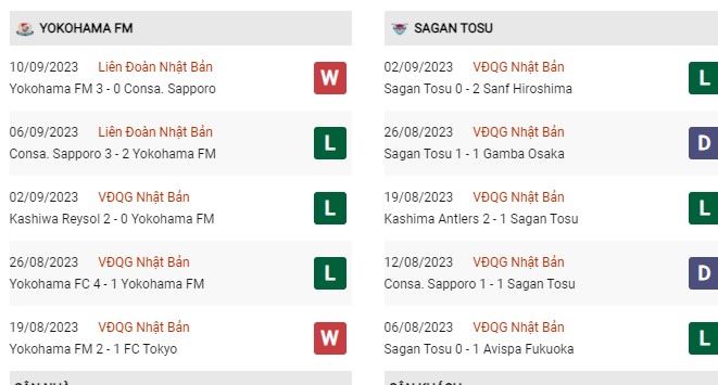 Phong độ gần đây Marinos vs Sagan Tosu