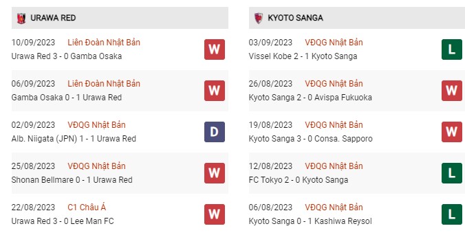 Phong độ gần đây Urawa Red vs Kyoto