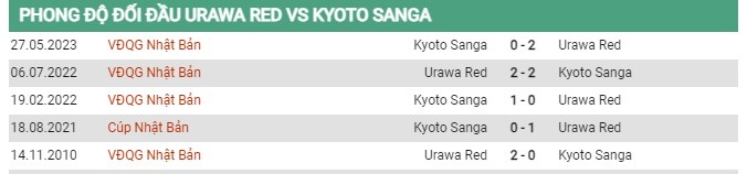 Thành tích đối đầu Urawa Red vs Kyoto