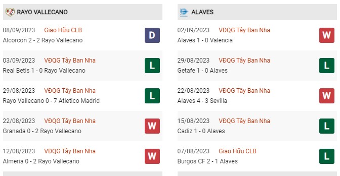 Phong độ gần đây Vallecano vs Alaves