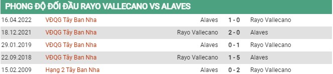 Thành tích đối đầu Vallecano vs Alaves