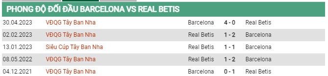 Thành tích đối đầu Barcelona vs Real Betis