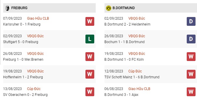 Phong độ gần đây Freiburg vs Dortmund