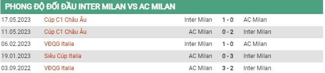 Thành tích đối đầu Inter Milan vs AC Milan