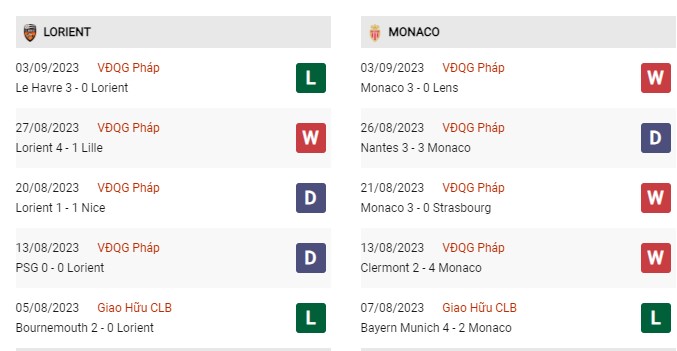 Phong độ gần đây Lorient vs Monaco