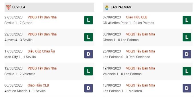 Phong độ gần đây Sevilla vs Las Palmas