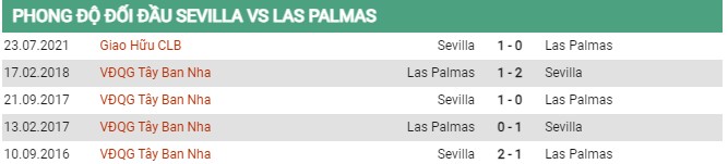 Thành tích đối đầu Sevilla vs Las Palmas