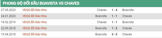 Thành tích đối đầu Boavista vs Chaves