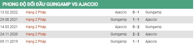 Thành tích đối đầu Guingamp vs Ajaccio