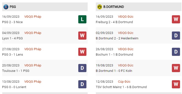 Phong độ gần đây PSG vs Dortmund