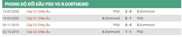 Thành tích đối đầu PSG vs Dortmund