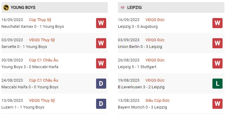 Phong độ gần đây Young Boys vs Leipzig
