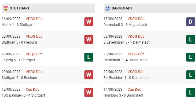 Phong độ gần đây Stuttgart vs Darmstadt