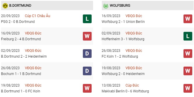 Phong độ gần đây Dortmund vs Wolfsburg