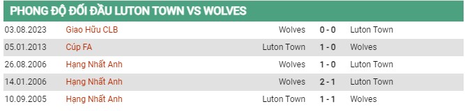 Thành tích đối đầu Luton vs Wolves