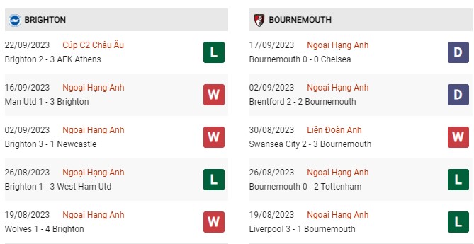 Phong độ gần đây Brighton vs Bournemouth