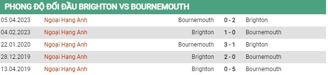 Thành tích đối đầu Brighton vs Bournemouth