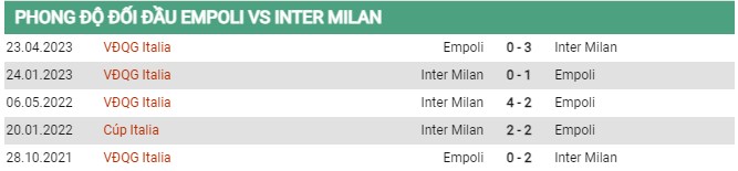 Thành tích đối đầu Empoli vs Inter Milan